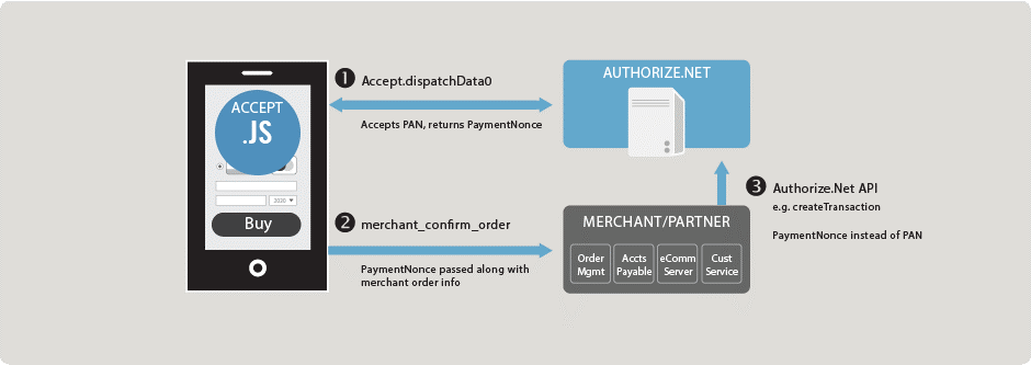 Authorize.net Accept.js infograph