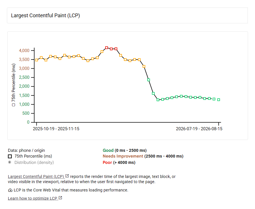 Chrome UX Report p75 LCP history: 3.5 to 4.1 seconds through winter
2025-26, dropping to about 1.3 seconds at the spring 2026 launch and holding green since