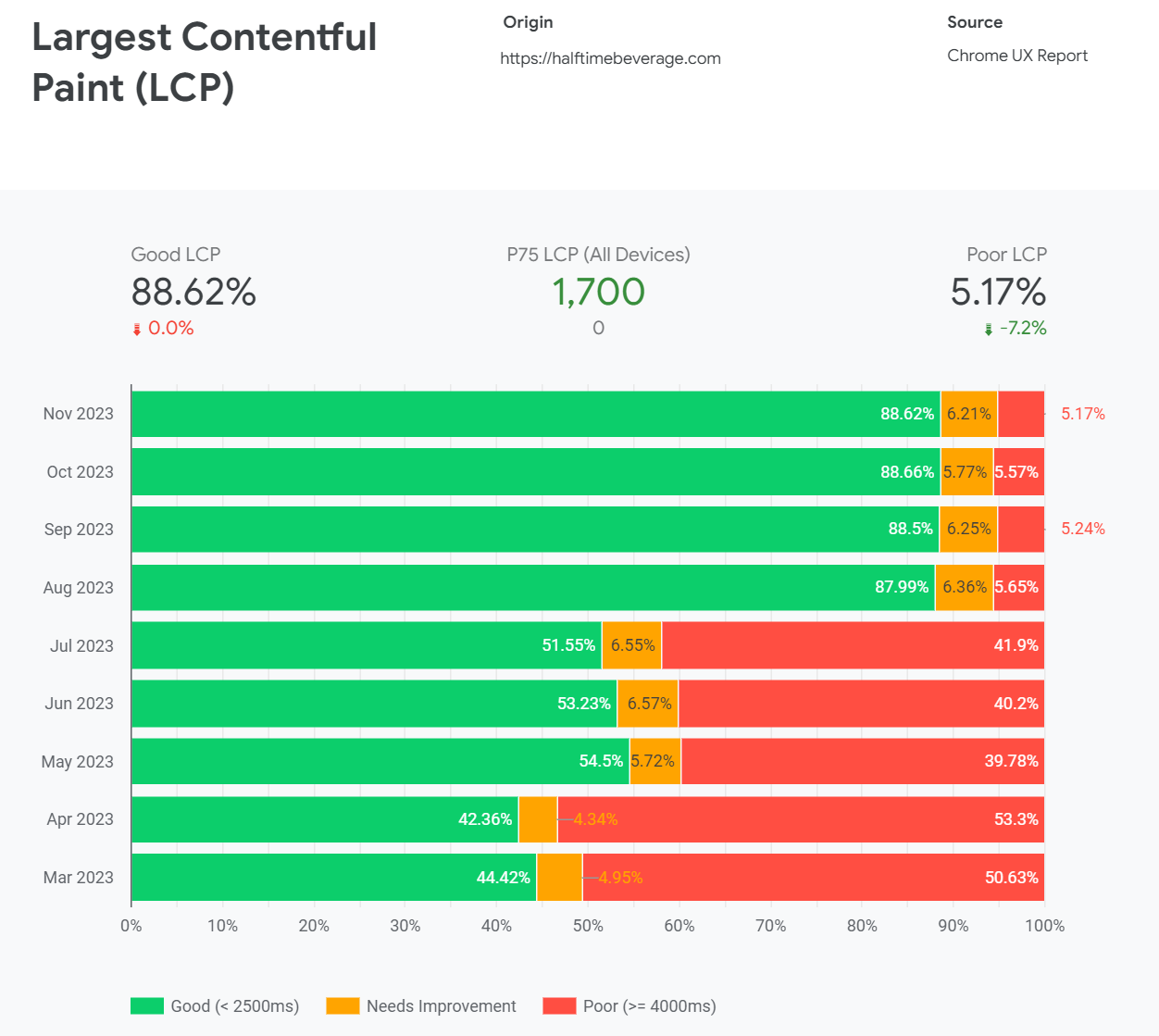 Chrome UX Report LCP history for halftimebeverage.com: 52% good on Luma in July
2023, 88% good on Hyvä from August 2023 onward